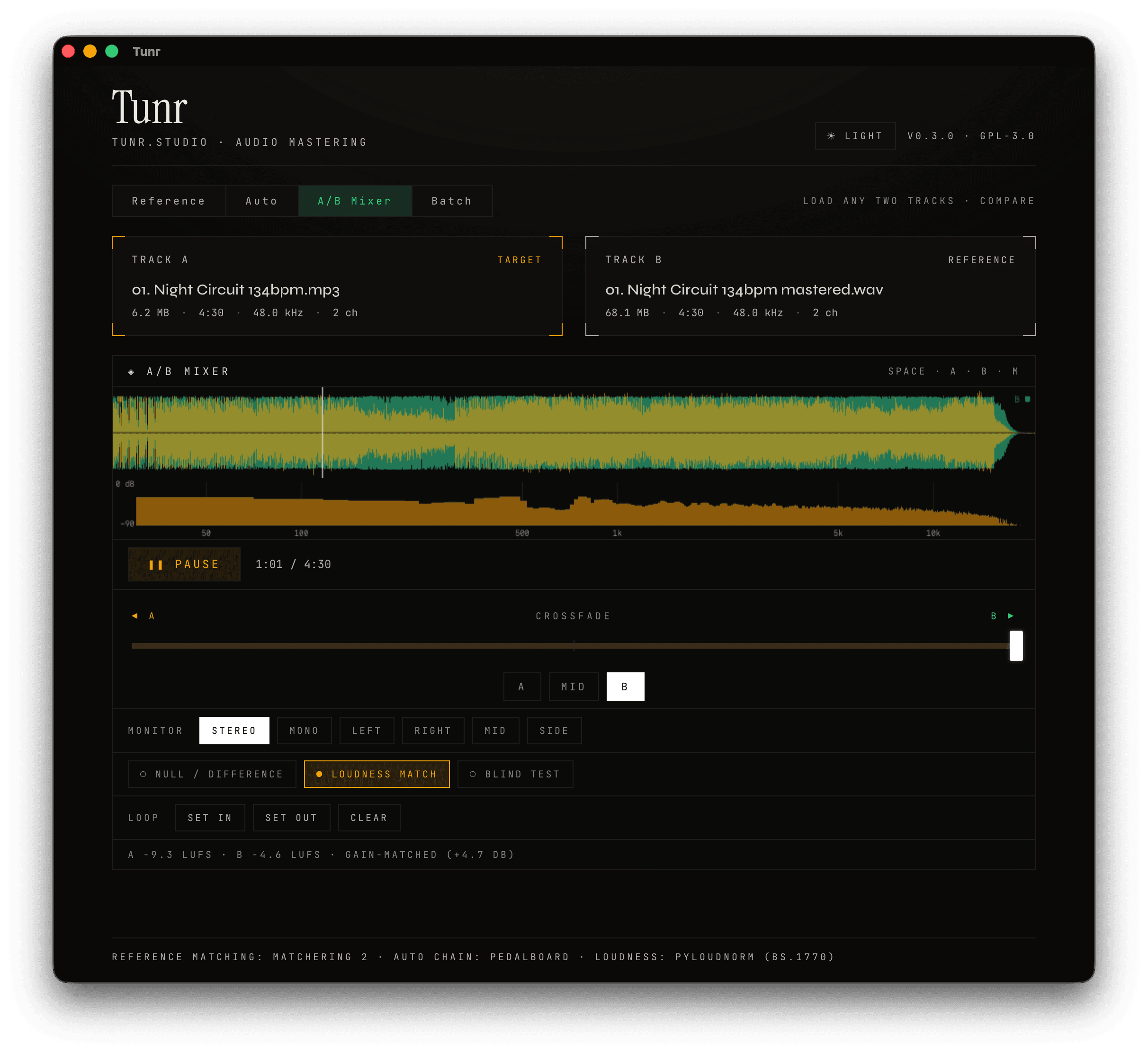 Tunr's Done view after a track has been mastered: LUFS / delta / output / dynamics stat tiles across the top, A/B mixer with overlaid waveforms on the left, and the engine's report panel on the right showing the applied chain and per-metric deltas.